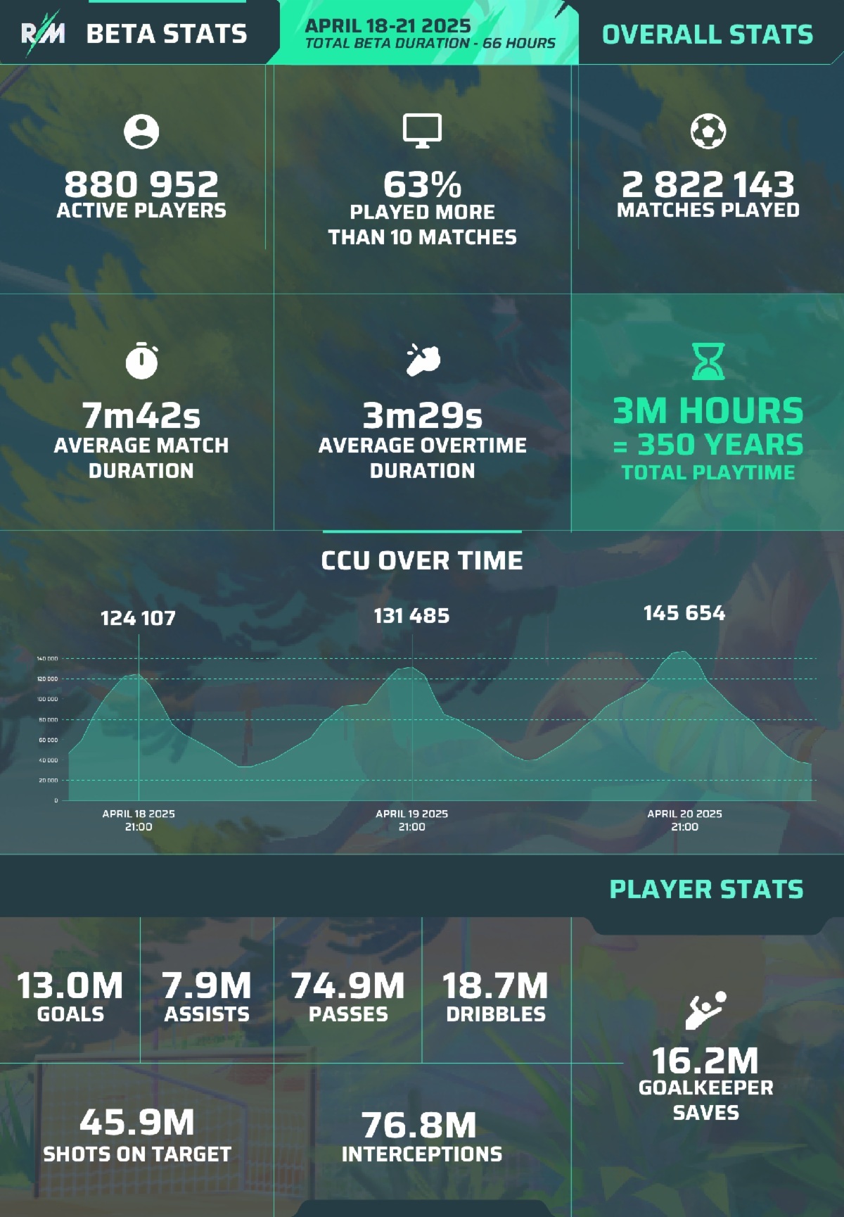 在最近的測試版中，玩了近 300 萬 Rematch 款遊戲