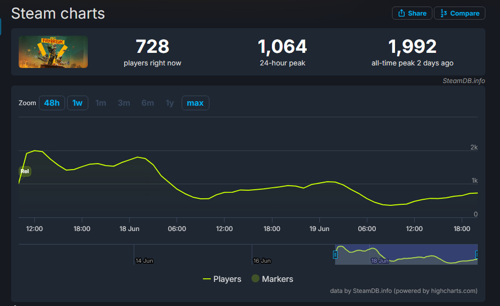 抵達時死亡：Firebreak 難以激發興趣