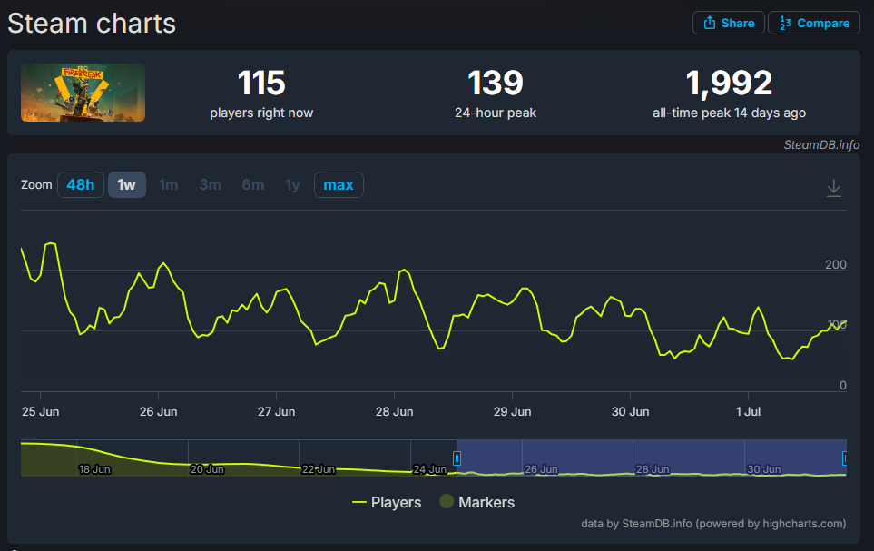 Remedy 承認：Firebreak 失敗了，沒有像預期的那樣賣掉