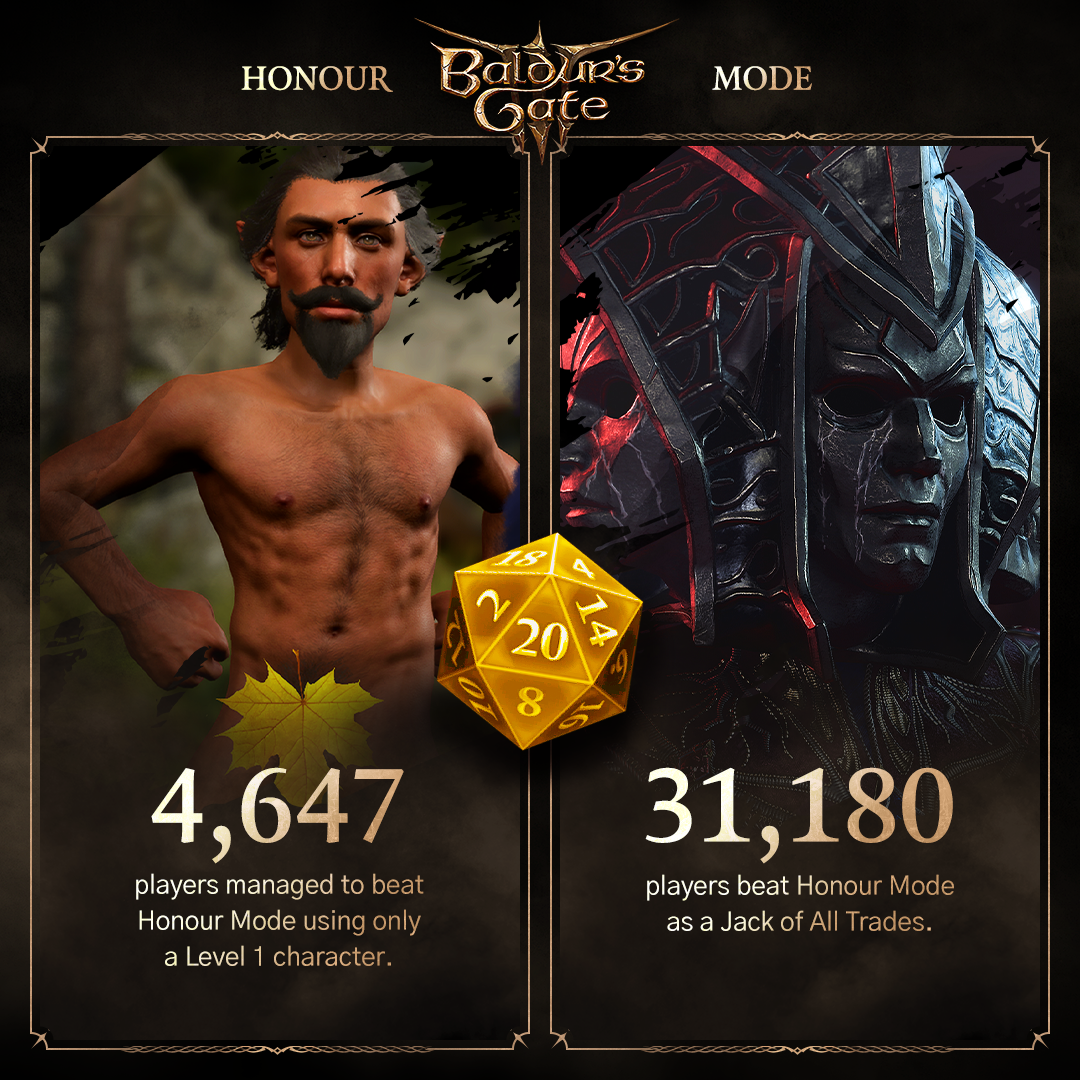 在 Baldur’s Gate III 推出兩年後，近 50 萬玩家已經通關了它最難的模式