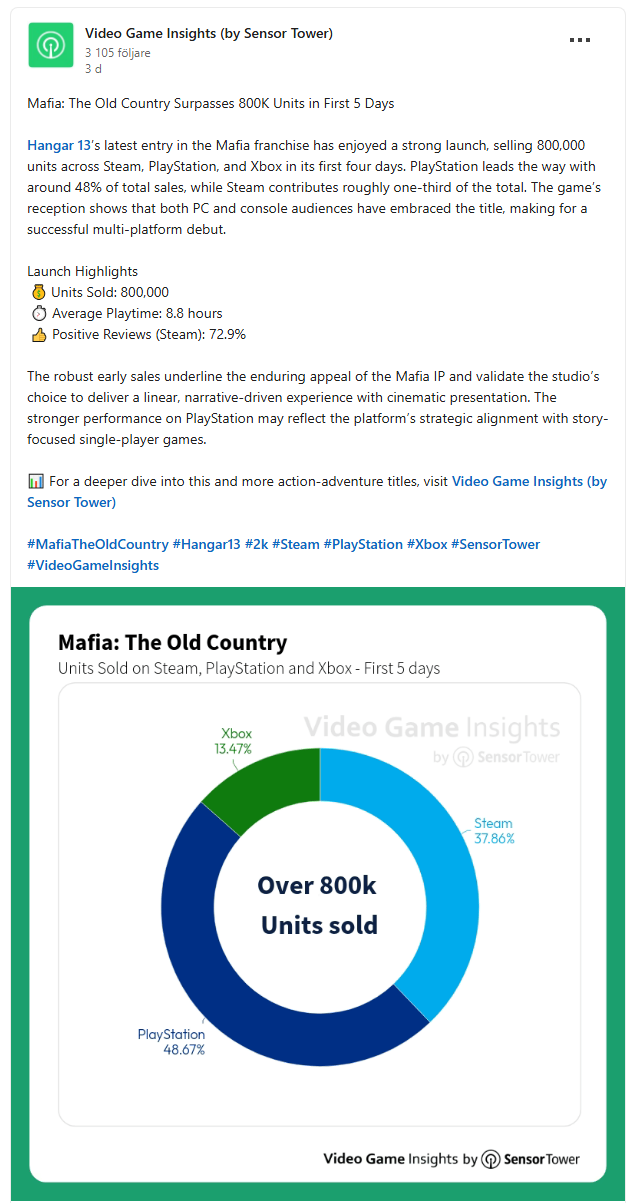 Mafia: The Old Country 獲得 800K 銷售額