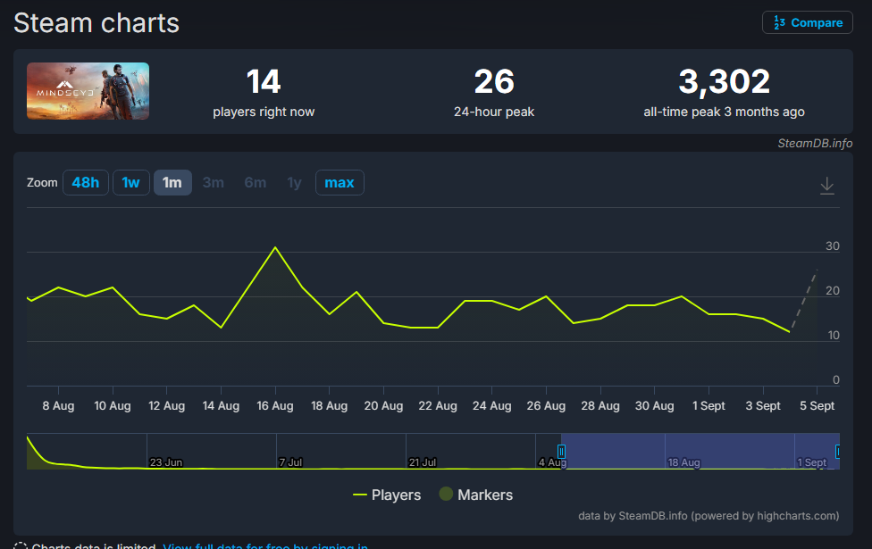MindsEye 的推出讓 IO Interactive 陷入困境
