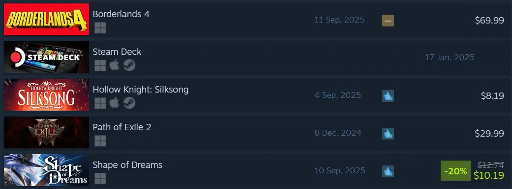 Silksong 的銷量超過了大多數 AAA 遊戲，僅次於 Steam 上的《邊緣禁地 4》