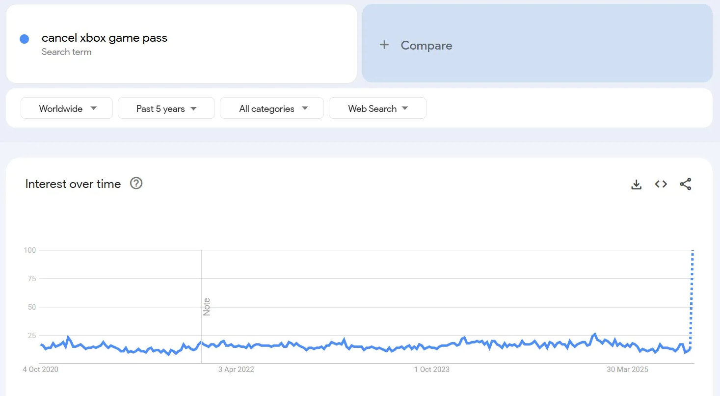 價格上漲後，Game Pass 取消請求激增