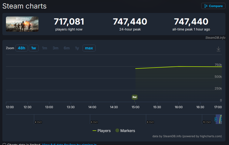 Battlefield 6 在 Steam 上的並發玩家人數激增超過 700,000 人