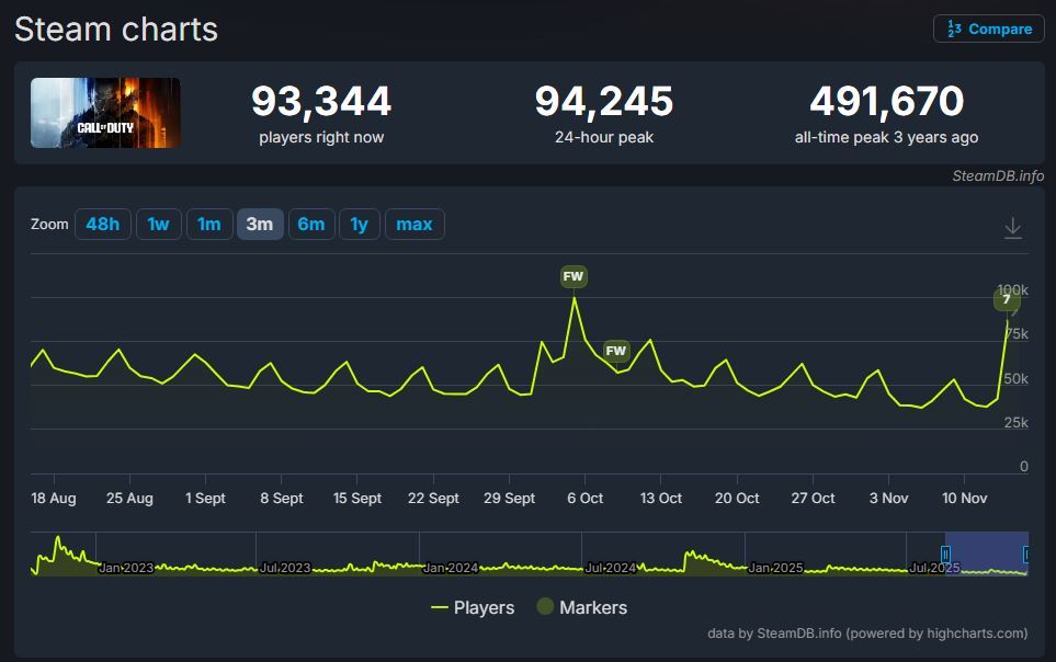 Call of Duty: Black Ops 7 推出時玩家掉落率為 70%